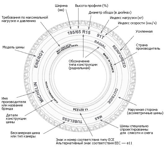 Расшифровка резины 195 65 r15 - Автомобильный портал AutoMotoGid